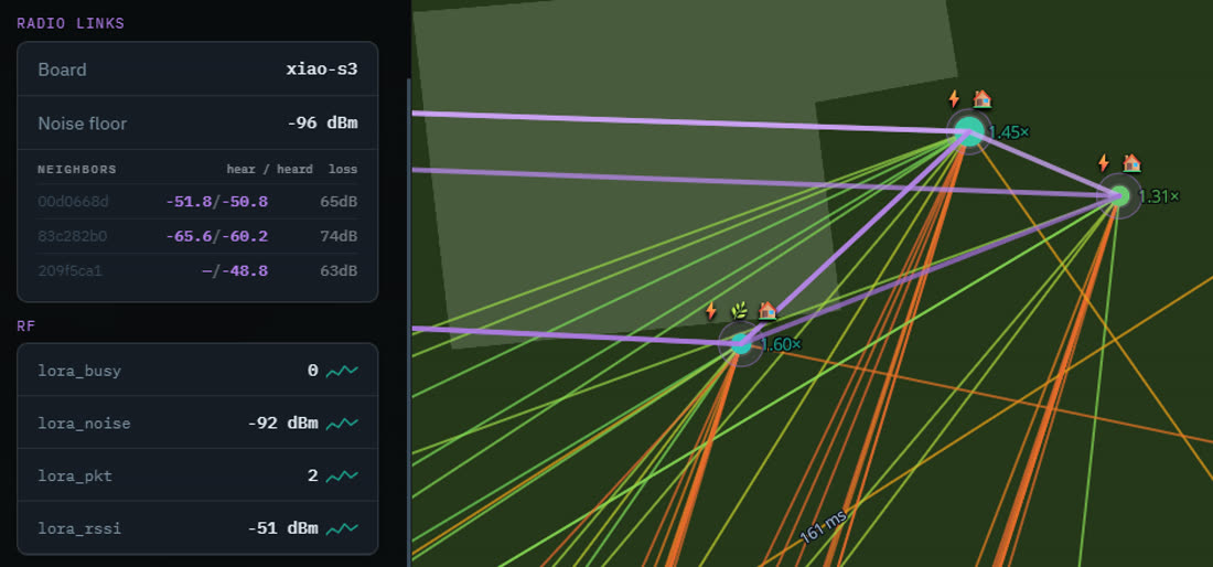 Radio links on the live map: neighbours a node hears, signal levels and its RF entities